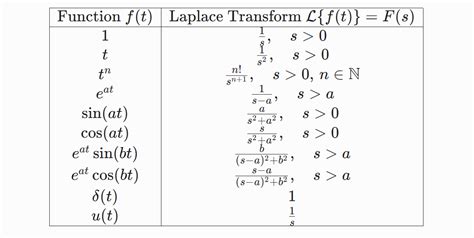 11.1: Laplace Transform - Engineering LibreTexts - wintechmobiles.com