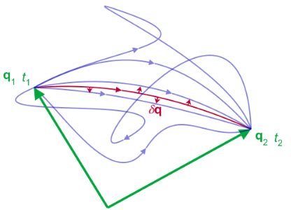 11.2: Principle of Least Action - Engineering LibreTexts - wintechmobiles.com