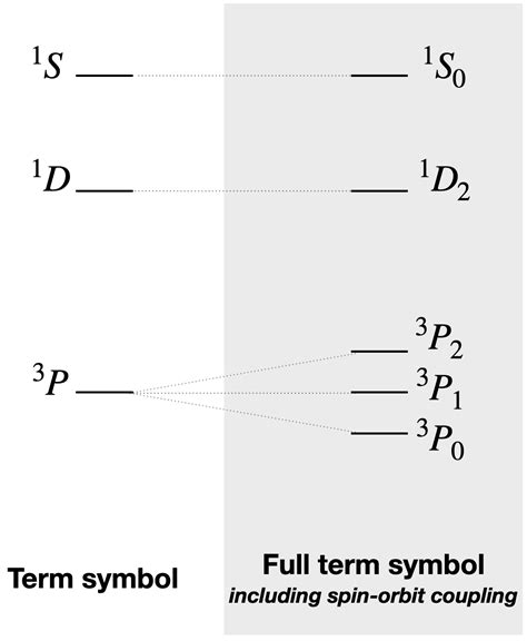 11.2.2: Spin-Orbit Coupling - Chemistry LibreTexts