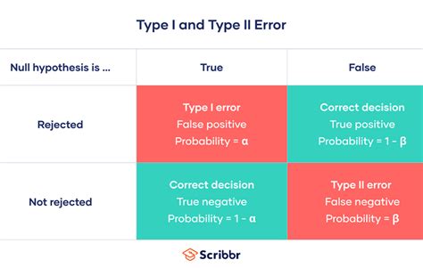 11.3: Type I and II Errors - Statistics LibreTexts - wintechmobiles.com
