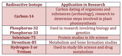 11.4: Uses of Radioactive Isotopes - Chemistry LibreTexts - wintechmobiles.com