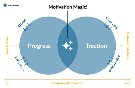 evidence progress strategy