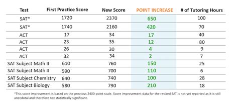 This is why it's typically better to aim for at least the 75th percentile, or 1200 or higher. Your SAT score, which ranges from 400 to 1600, is the sum of your two section scores: Math and Evidence-Based Reading and Writing (EBRW). Each section uses a scale of 200-800 in 10-point increments. A good score on Math or EBRW, then, would be …. 