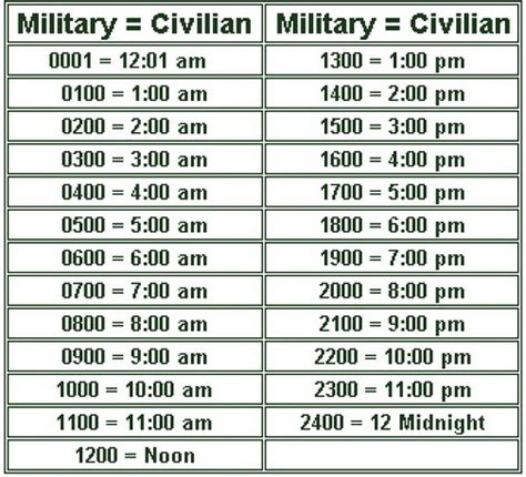 1115 military time. To use the chart, locate the time you want to convert on the left-hand side of the chart (in the 12-hour format) and then follow the row across to the right-hand side of the chart to … 