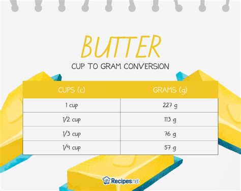 This 115 grams butter to cups conversion is based on 1 cup of butter equals 227 grams. g is an abbreviation of gram. Cups value is rounded to the nearest 1/8, 1/3, 1/4 or integer. …. 