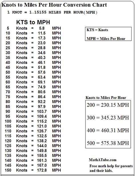 Next, let's look at an example showing the work and calculations that are involved in converting from knot to miles per hour (kn to mph). Knot to Miles per hour Conversion Example Task: Convert 250 knots to miles per hour (show work) Formula: knots x 1.15078 = mph Calculations: 250 knots x 1.15078 = 287.695 mph Result: 250 knots is equal to 287 .... 