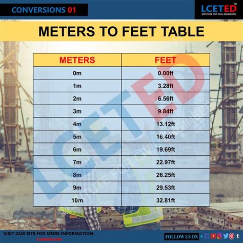 119m Into Feet