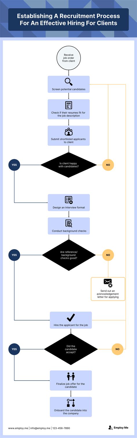 12+ Standard Operating Procedure Flow Chart Robhosking Diagram