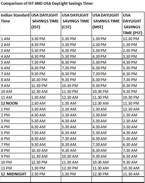Quickly and easily compare or convert IST time to CST time, or the other way around, with the help of this time converter. Below, you can see the complete table of the conversions between IST and CST. IST to CST converter IST 12:00 am 01:00 am 02:00 am 03:00 am 04:00 am 05:00 am 06:00 am 07:00 am 08:00 am 09:00 am 10:00 am 11:00 am 12:00 pm. 