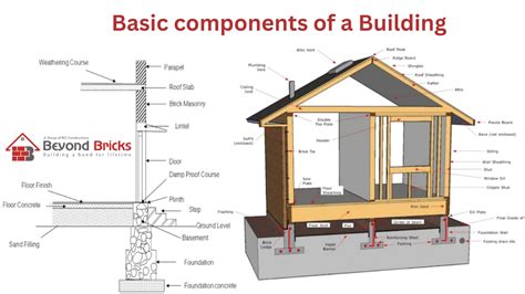 12 Basic Components of a Building Structure