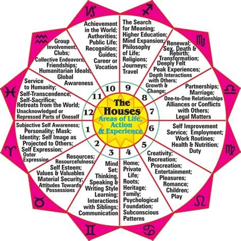 12 Houses Of Birth Chart