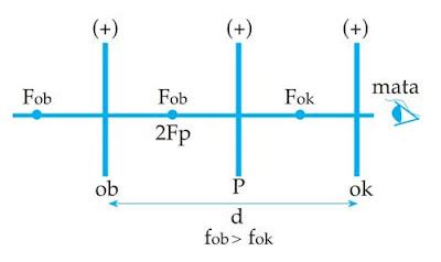 12 Rumus Perbesaran Sudut & Panjang Teropong, … - wintechmobiles.com
