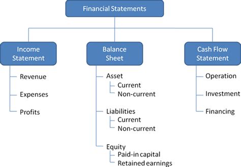 12 Things You Need to Know About Financial Statements