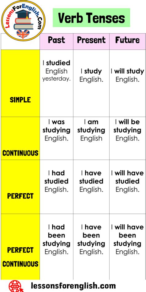 12 Verb Tenses Table in English Lessons For English