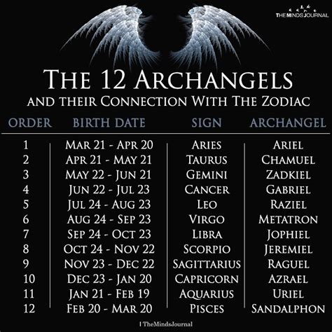 The 12 Angels Of The Months. January: The angel of Januray is Cambiel (Gabriel). He is also the ruler of the Zodiacal sign Aquarius. Cambiel is the angel of magic and transformation. February: The angel of February is Barakiel. His name means "The Lightning Of God". Therefore, as his name suggests, he is the ruler of lightning.. 