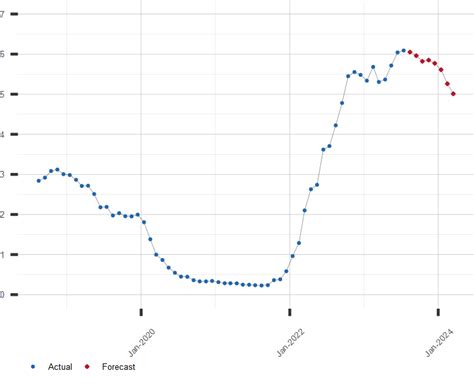 12 Month Libor Rate Forecast