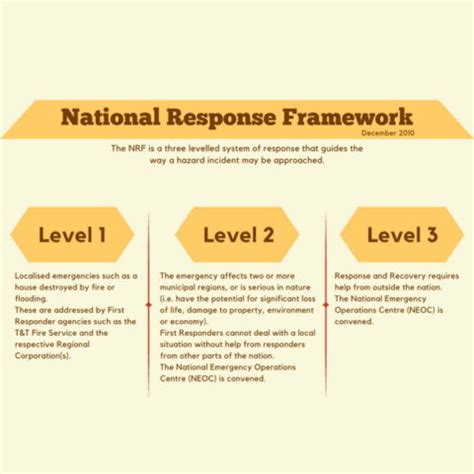 12 national response framework essentials for effective disaster recovery