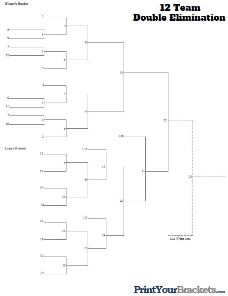 Triple Elimination tournaments are very similar to double elimination tournaments, except for the simple fact that you must lose 3 games before you are eliminated as opposed to two games in double elimination. In the championship game, the team coming out of the second loser's bracket must beat the team coming out of the Winner's Bracket/First ... . 