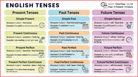 12 Tenses Chart