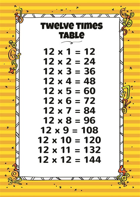 12 Times Table Learn Table Of 12 Cuemath 12 Math Facts - 12 Math Facts