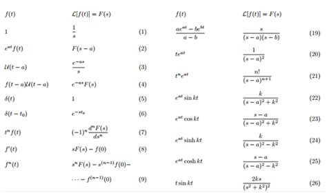 12.1: Laplace Transform - Engineering LibreTexts - wintechmobiles.com
