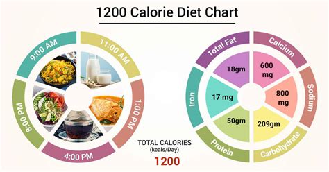 1200 Kcal Diet Chart