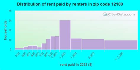12180 full zip code.  Census data for 12180 (pop.  There is something for e...