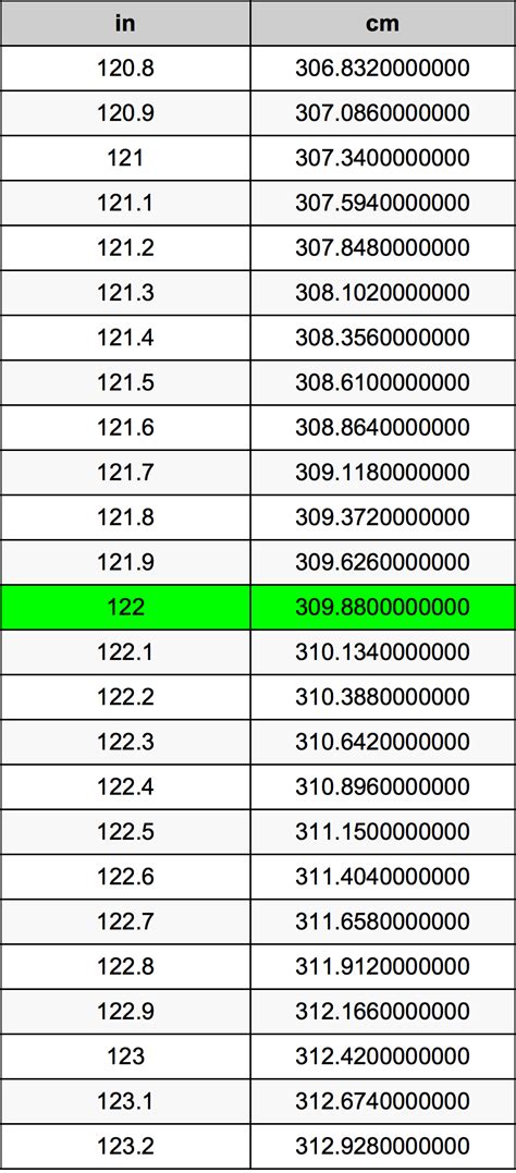 122 Centimeters is equivalent to 48.031496062992 Inches. How to convert from Centimeters to Inches The conversion factor from Centimeters to Inches is …