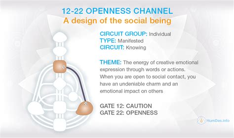 1222 Openness Channel in Human Design. 3 positions