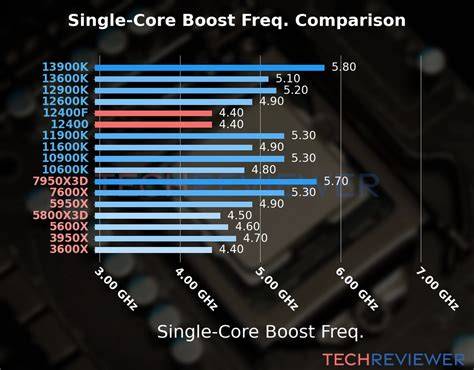 12400 i5 vs 12400f.  It is also significantly faster in single-thread Intel Atom Z3740D vs In...