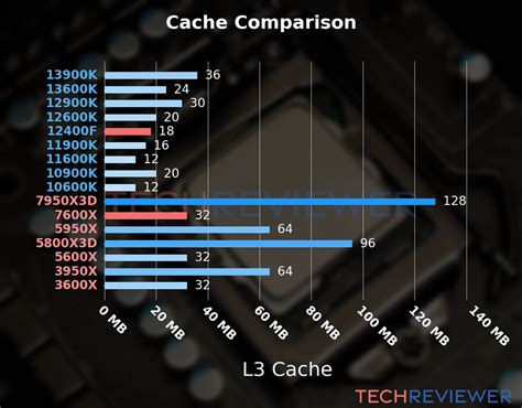 12400 vs 7600x.  Security technologies Core i5-12400F and Ryzen 5 7600X tech...