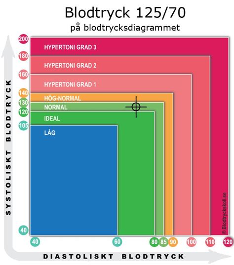 125 70 blodtryck