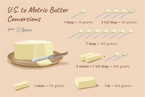 125 grams to cups butter. Result in Plain English. 125 grams of butter is equal to about 26.5 teaspoons. 