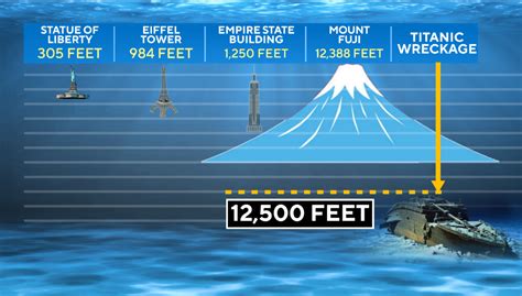 12500 feet in miles. How deep is the Titanic wreckage? The deteriorating wreckage of the Titanic is in two pieces at the bottom of the North Atlantic Ocean, about 12,500 feet (3,800 meters) below the surface, off the ... 
