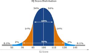 An IQ of 124 on an SD 16 test is something like 97th percentile and suggests good aptitude at most technical jobs and good potential for excellence in academia. Obviously only study a Math major if the quantitative ability is there, and a Phil major only if the verbal ability is there, and so on. You could exist. . 
