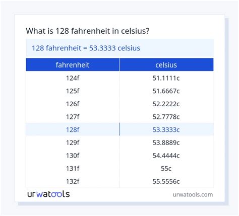 128 Fahrenheit To Celsius
