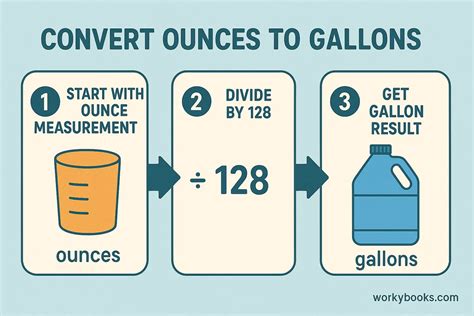 128 Oz To Gallons