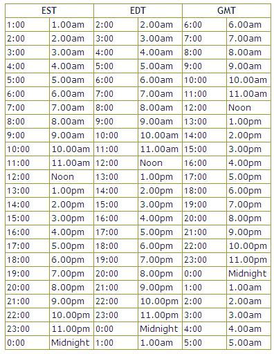 Time Difference. India Standard Time is 9 hours and 30 minutes ahead of Eastern Daylight Time and 10 hours and 30 minutes ahead of Central Daylight Time and 11 hours and 30 minutes ahead of Mountain Daylight Time and 12 hours and 30 minutes ahead of Pacific Daylight Time. 5:30 pm in IST is 8:00 am in EDT and is 7:00 am in CDT and is 6:00 am in .... 