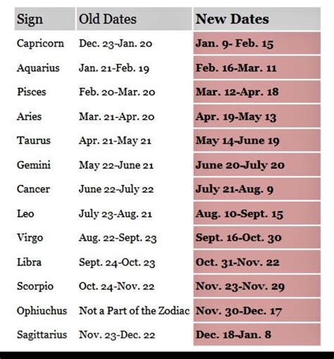 13 Astrological Signs And Dates - wintechmobiles.com