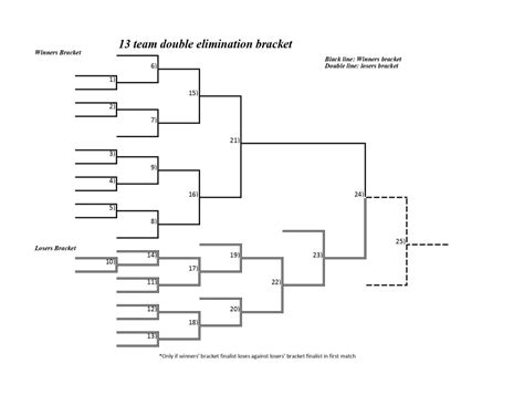 13 team double elimination bracket. All of these brackets are in PDF format. The smaller brackets are for letter-sized (8.5″ x 11″), but should adapt easily to A4. The larger brackets are "Super B" (13″ x 19″), but should adapt easily to A3 or tabloid paper. Lower brackets show their structure in the notation explained here, or in the file name (with "v" replacing 