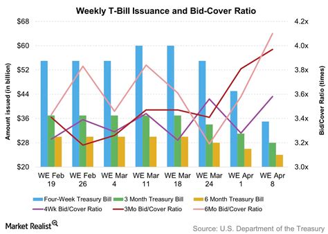 The most common maturity dates for T-Bills are four, eight, 13, 26 and 52 weeks. In addition to Treasury bills, there are other Treasury securities to invest in as well.. 