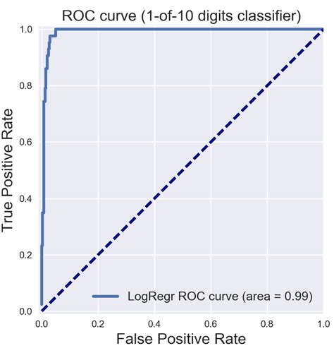 13. Evaluation — Data Science 0.1 documentation - Read the Docs