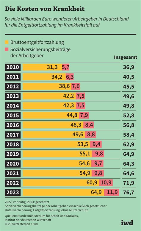 13. gehalt im krankheitsfall