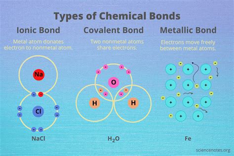 13.1: Types of Chemical Bonds - Chemistry LibreTexts