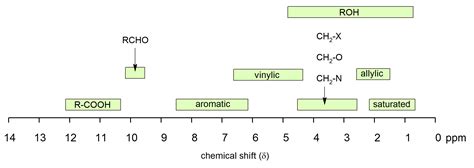 13.3: Chemical Shifts in ¹H NMR Spectroscopy - Chemistry LibreTexts