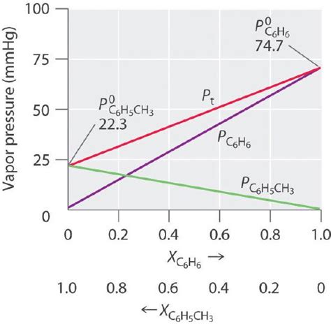 13.6: Vapor Pressures of Solutions - Chemistry LibreTexts - wintechmobiles.com