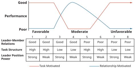 13.7: Situational (Contingency) Approaches to Leadership