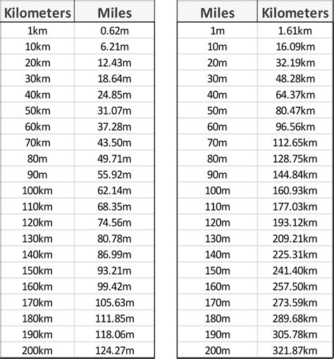 13 kilometers is equal to approximately 8.0778 miles. 13 (k)ilometers = 8.0778 miles. While the US uses miles, many nations (like Canada) use kilometers to .... 