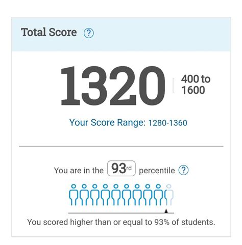 1320 sat. Is 1320 a good SAT score 2021? Yes, a score of 1320 is very good. It places you in the top 90th percentile nationally out of the 1.7 million test takers of the SAT entrance exam. The score indicates you’ve done a significantly above above average job answering the questions on the Math and Evidence-Based Reading & Writing sections of the test. 