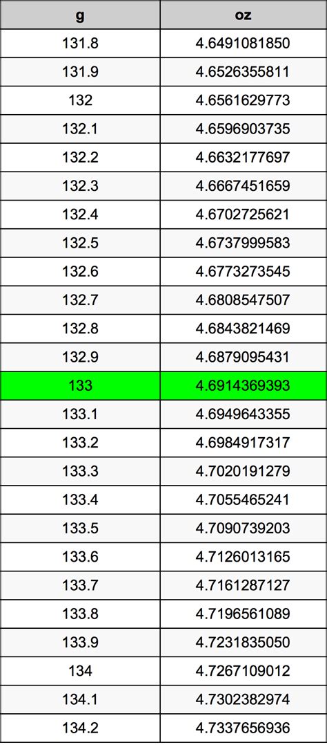 133 Grams to Ounces Convert 133 g in oz - UnitChefs